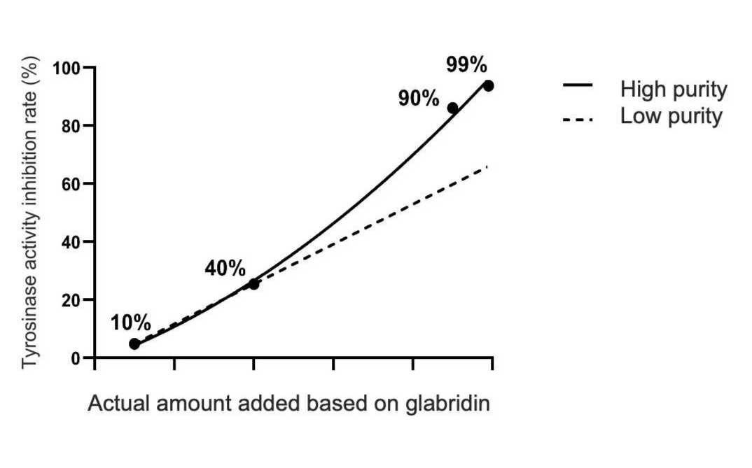 Patented melt crystallization purification technology