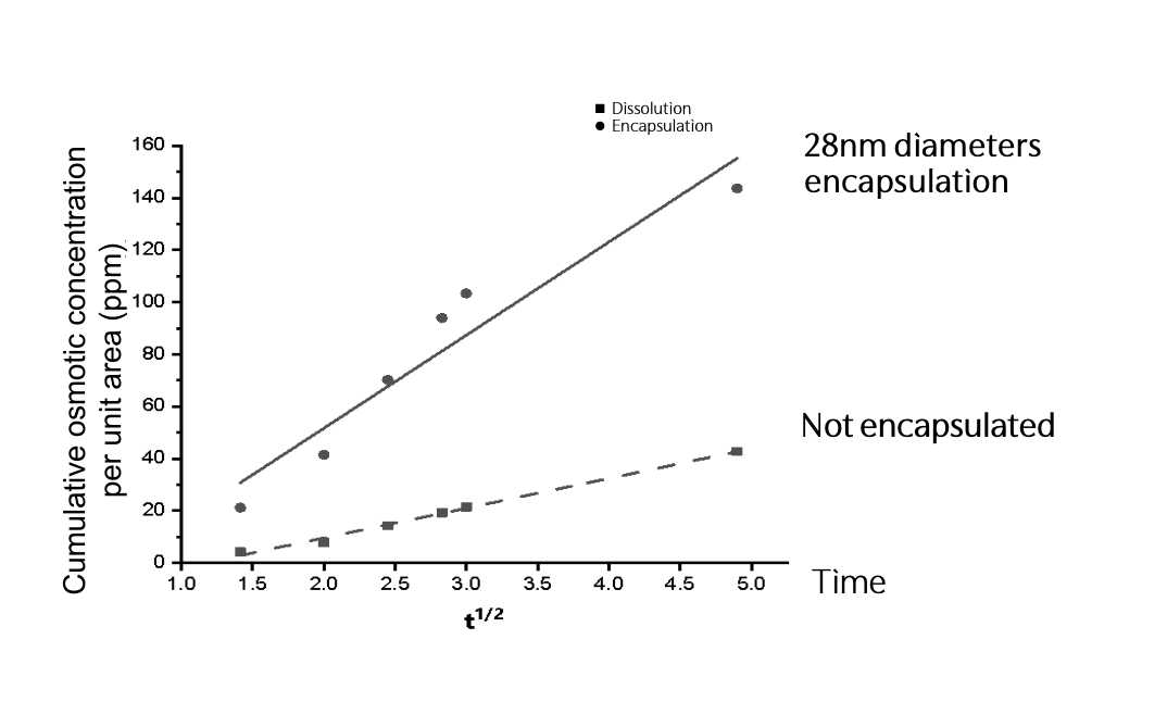 28nm encapsulation preparation technology